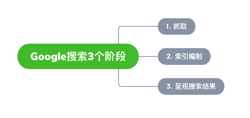 峨眉山市网站建设,峨眉山市外贸网站制作,峨眉山市外贸网站建设,峨眉山市网络公司,Google的工作原理？